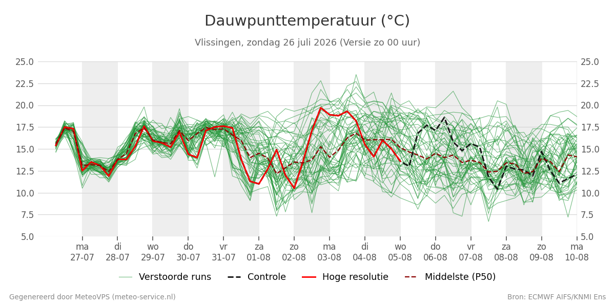 Dauwpunt Vlissingen