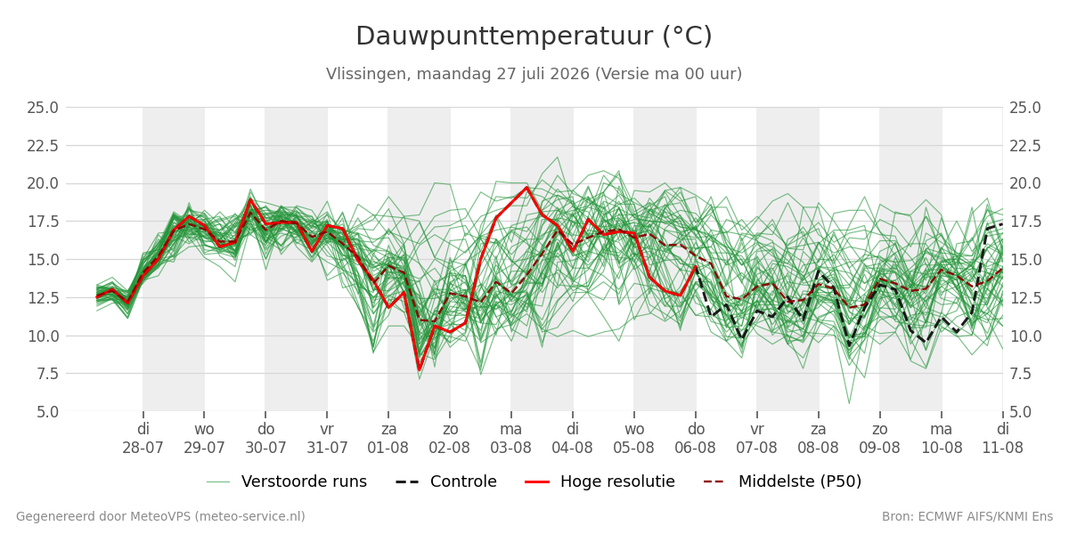 Dauwpunt Vlissingen