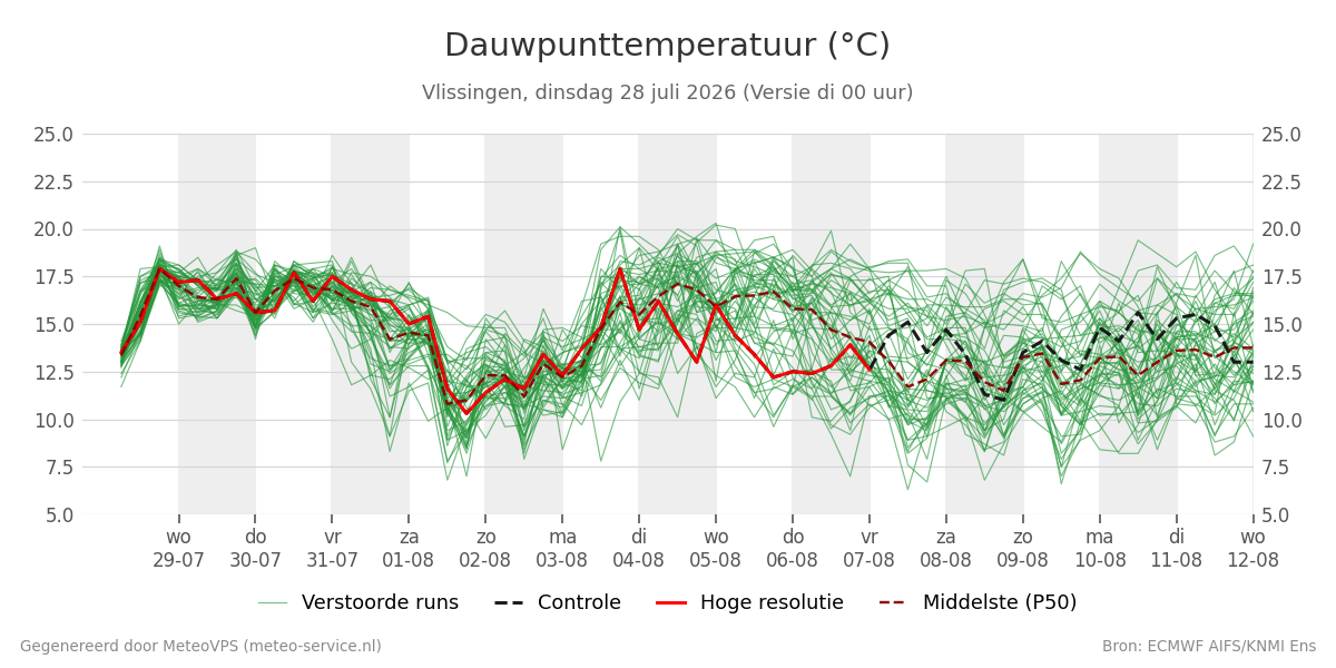Dauwpunt Vlissingen