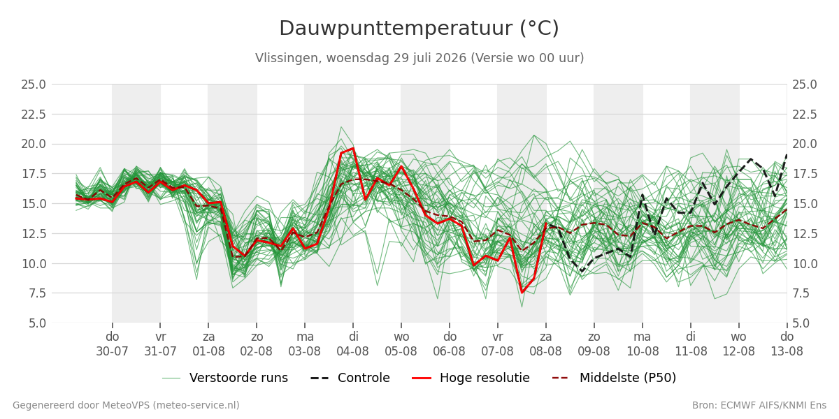 Dauwpunt Vlissingen