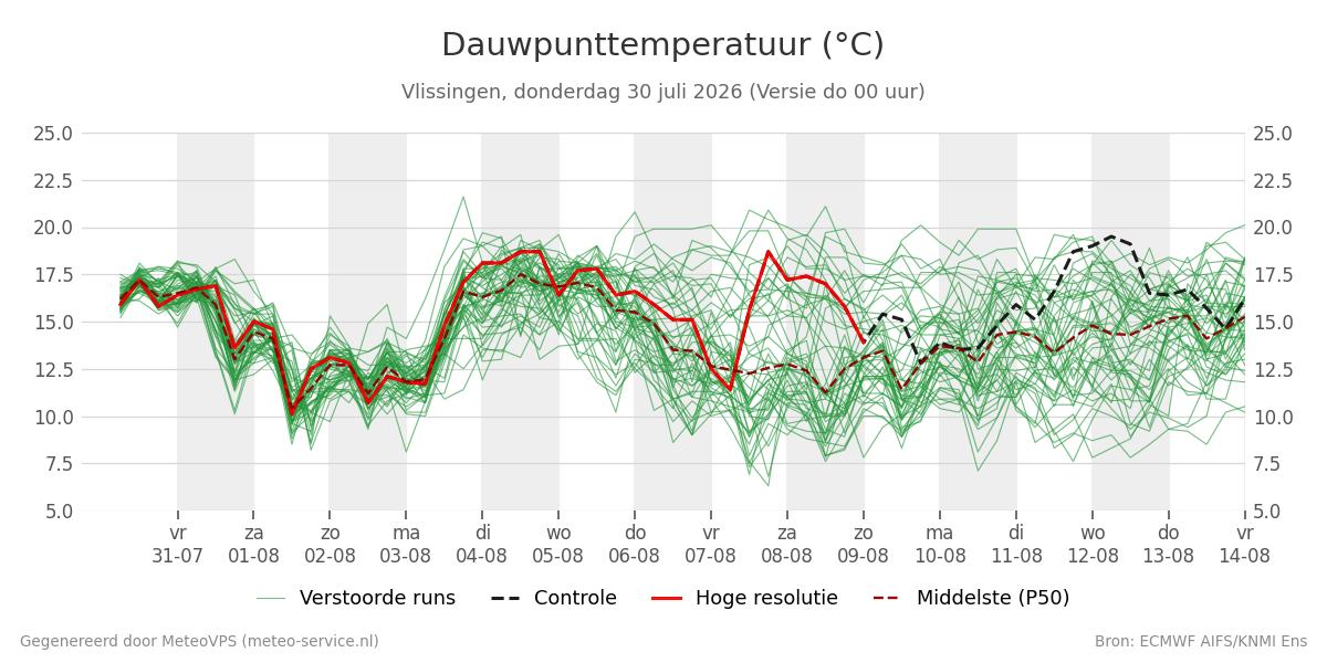 Dauwpunt Vlissingen