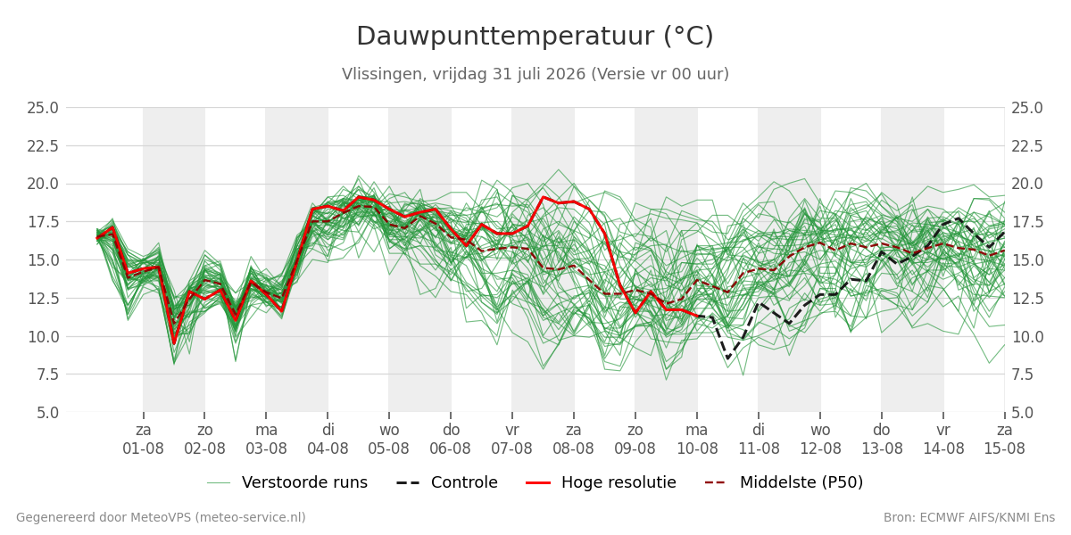 Dauwpunt Vlissingen