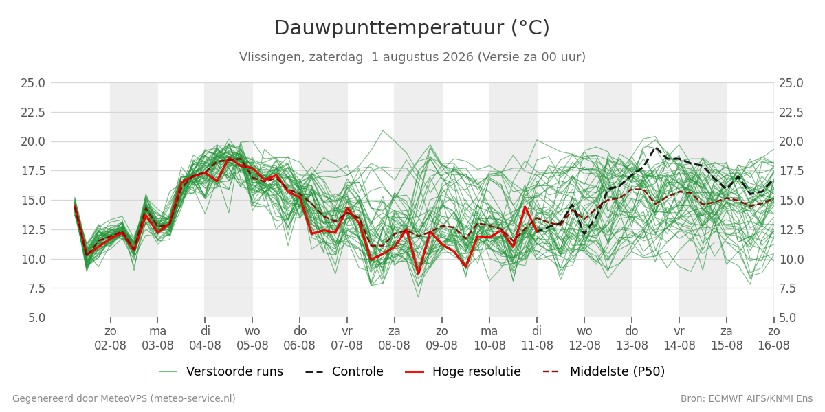 Dauwpunt Vlissingen