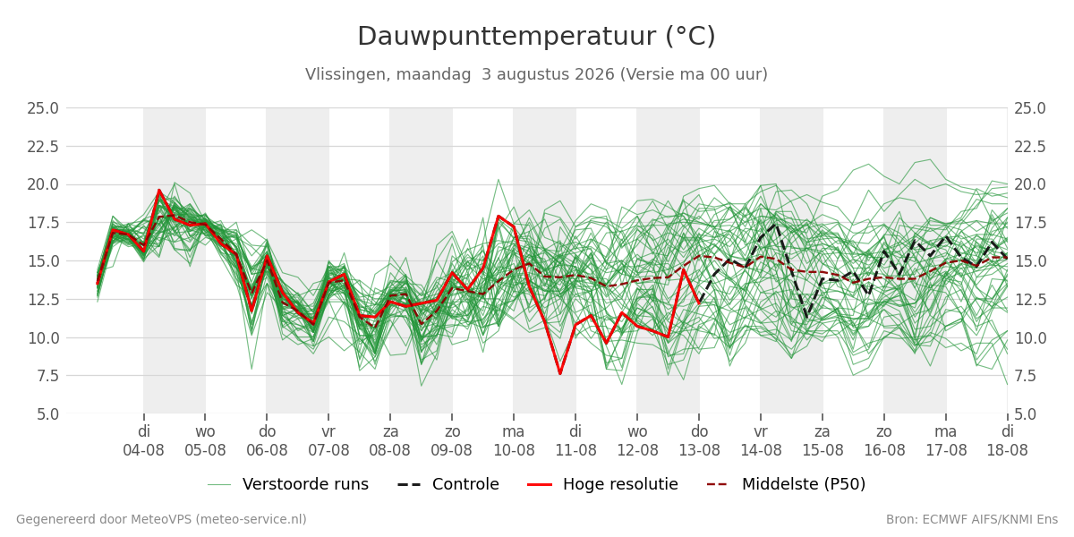 Dauwpunt Vlissingen
