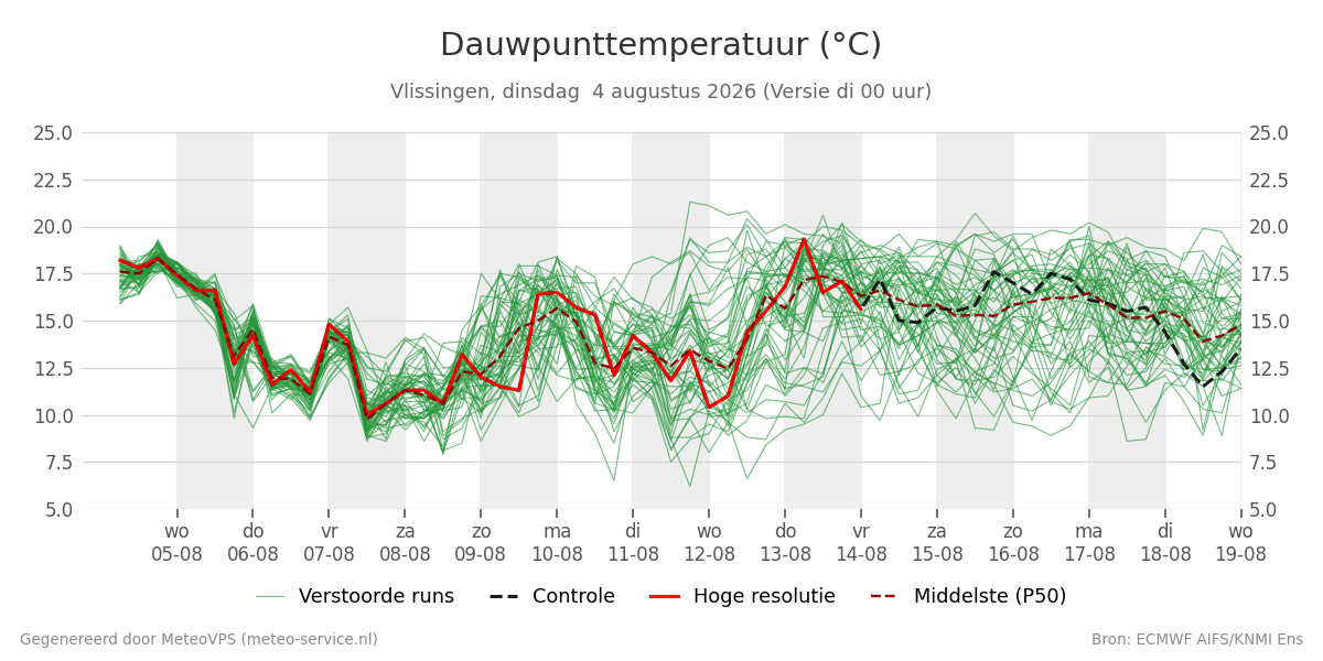 Dauwpunt Vlissingen