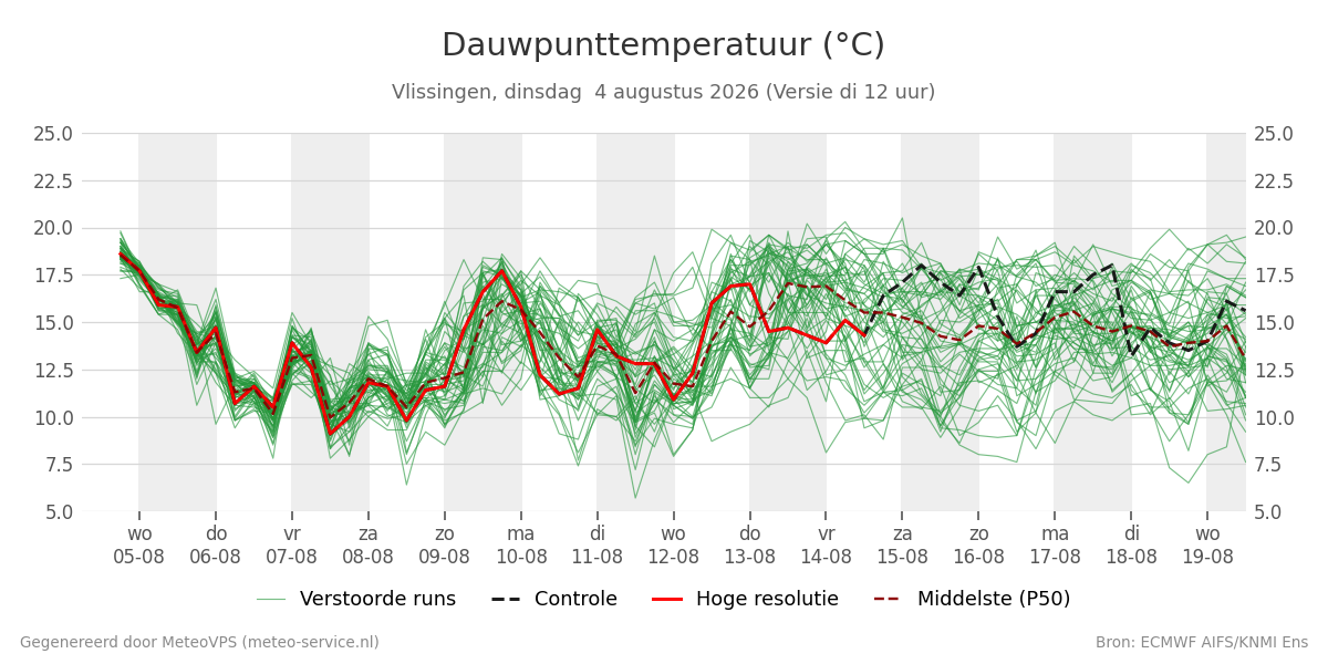 Dauwpunt Vlissingen
