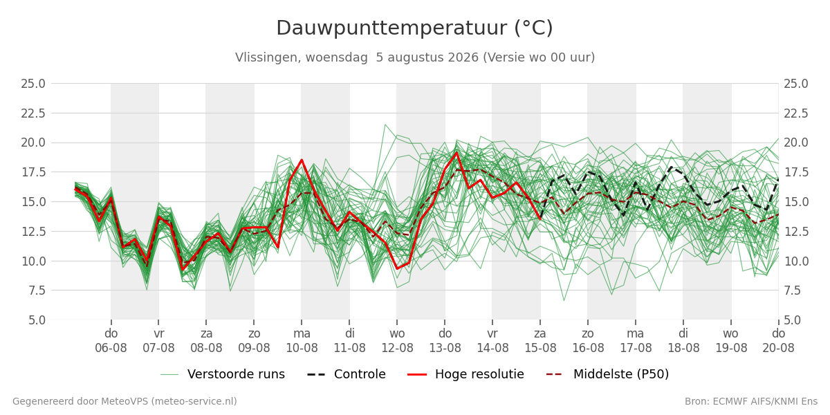 Dauwpunt Vlissingen