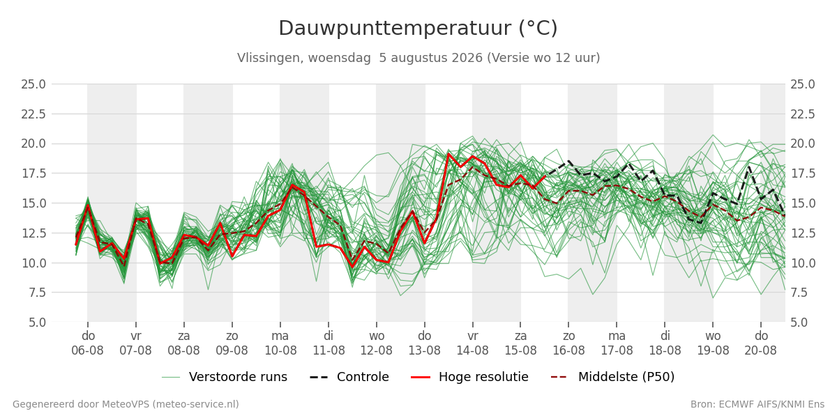 Dauwpunt Vlissingen