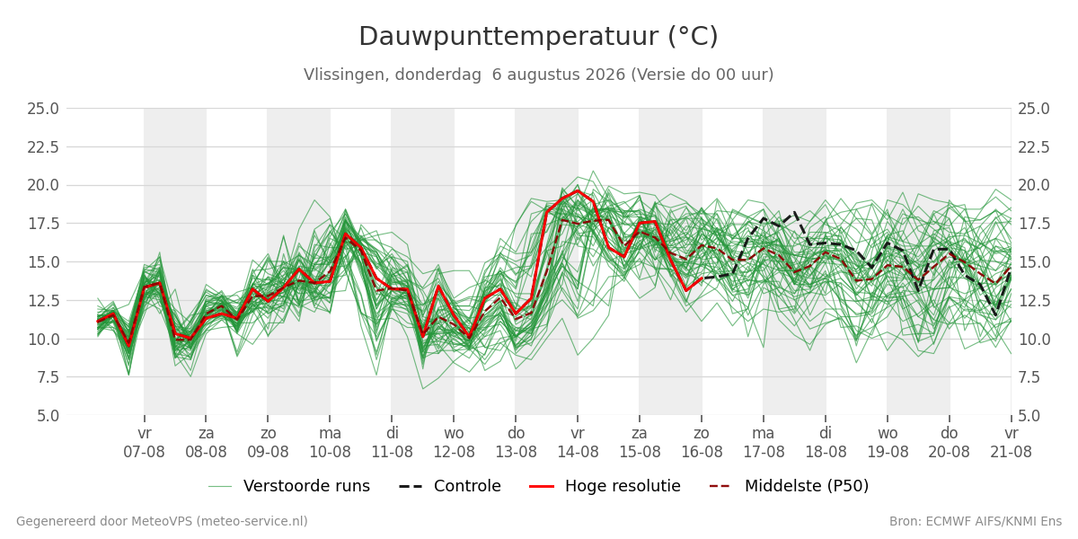Dauwpunt Vlissingen