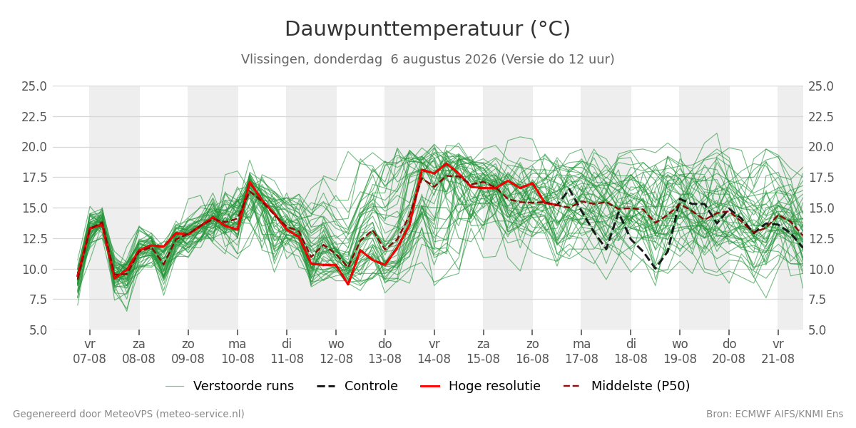 Dauwpunt Vlissingen
