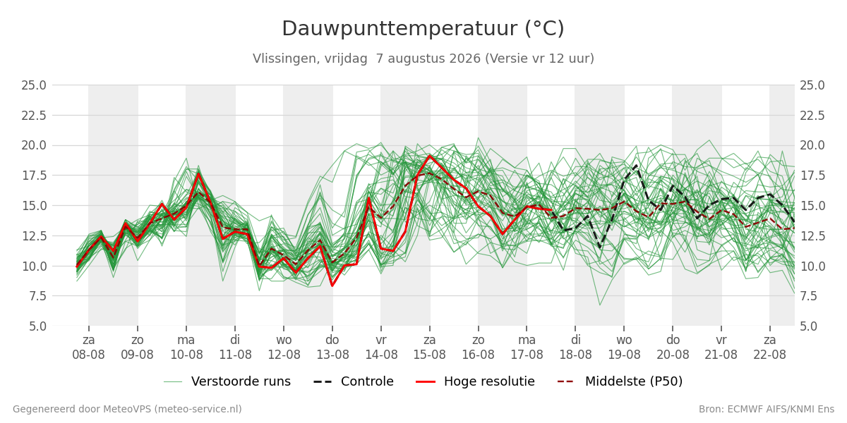 Dauwpunt Vlissingen