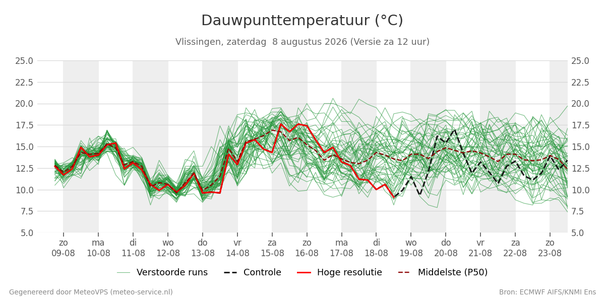 Dauwpunt Vlissingen