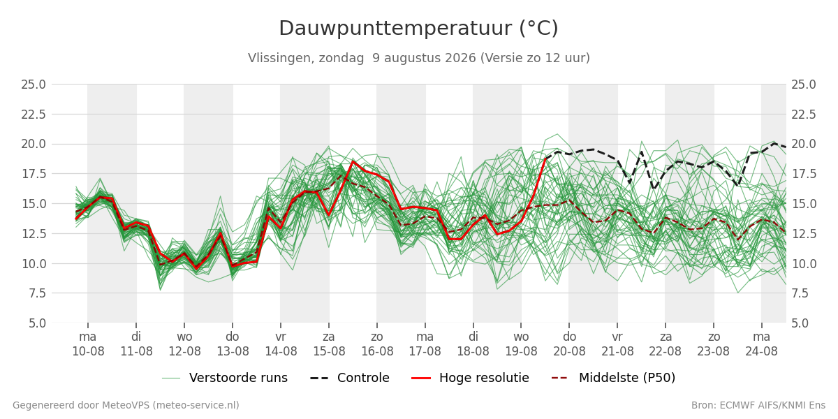 Dauwpunt Vlissingen