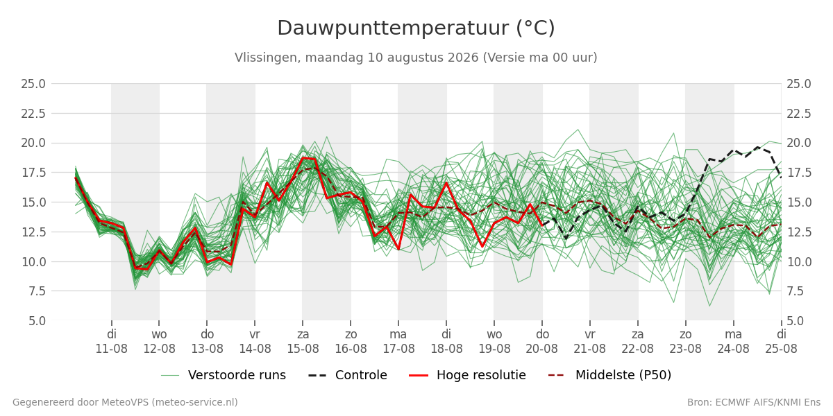 Dauwpunt Vlissingen