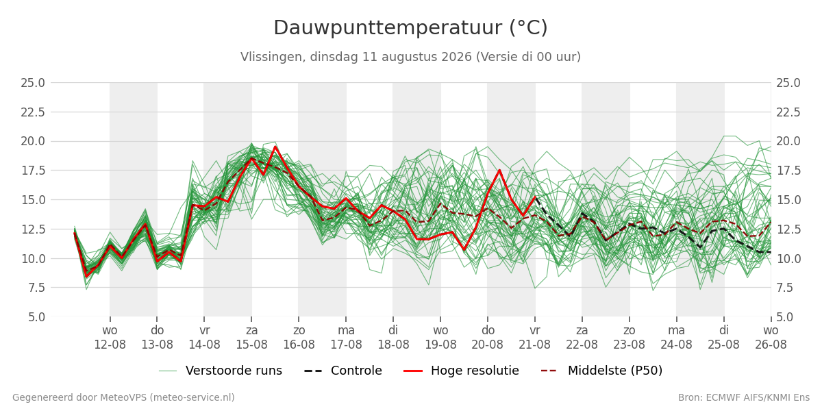 Dauwpunt Vlissingen