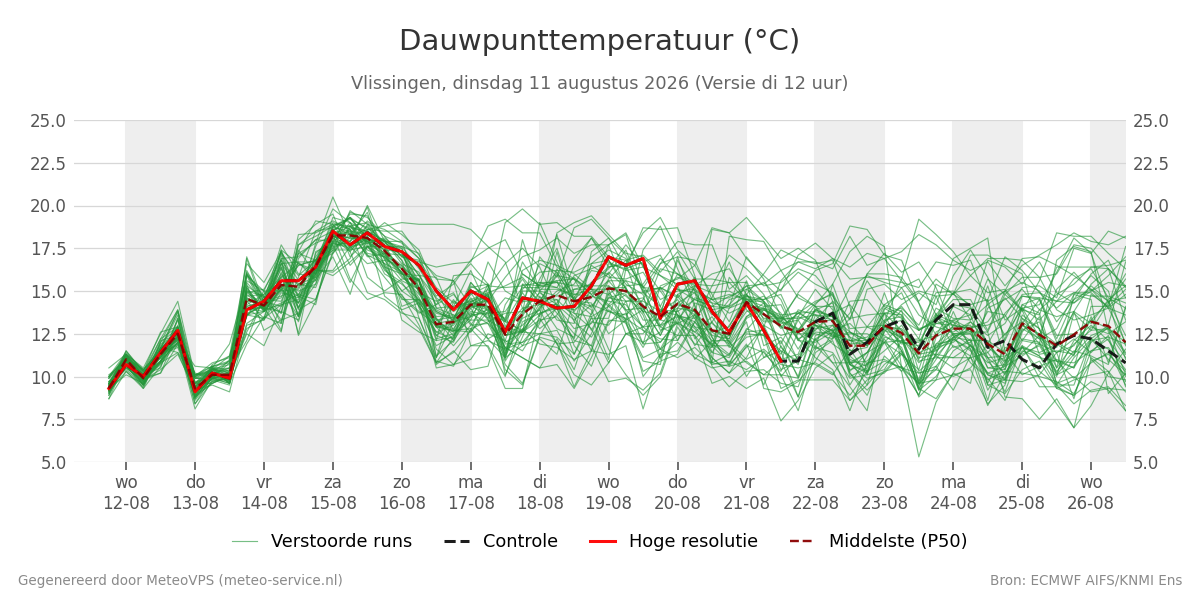 Dauwpunt Vlissingen