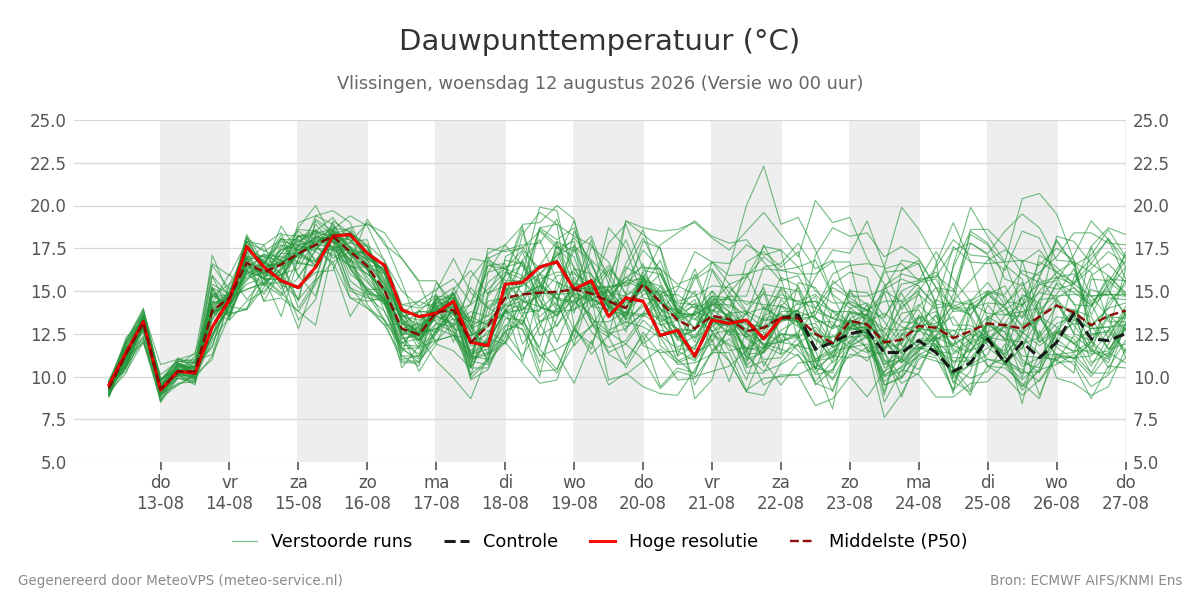 Dauwpunt Vlissingen