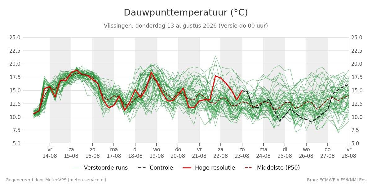 Dauwpunt Vlissingen