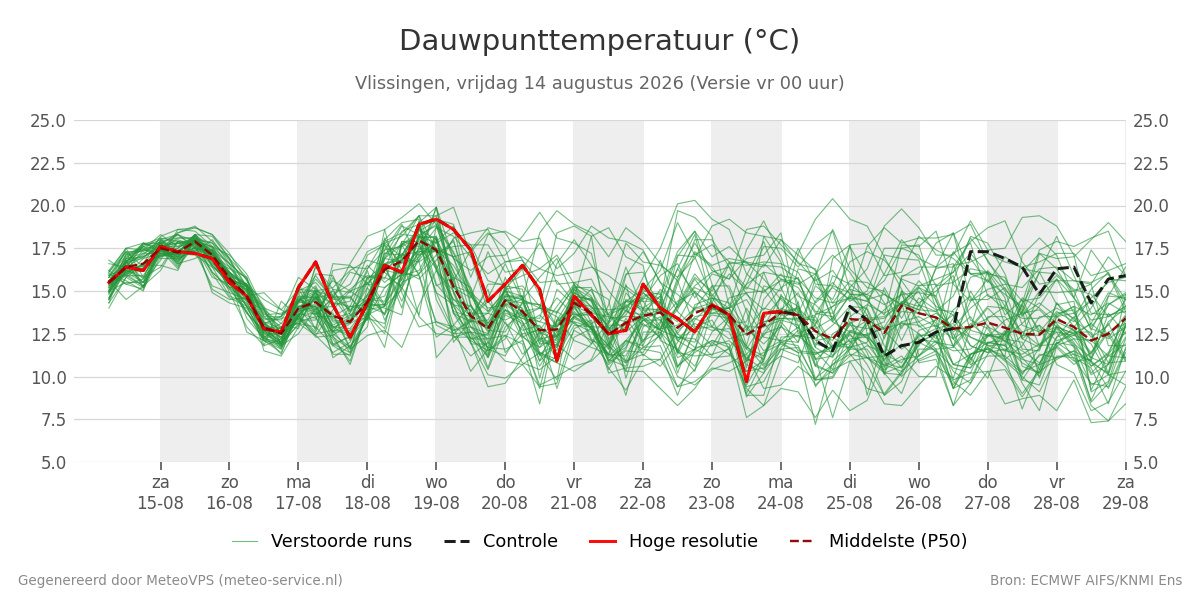 Dauwpunt Vlissingen