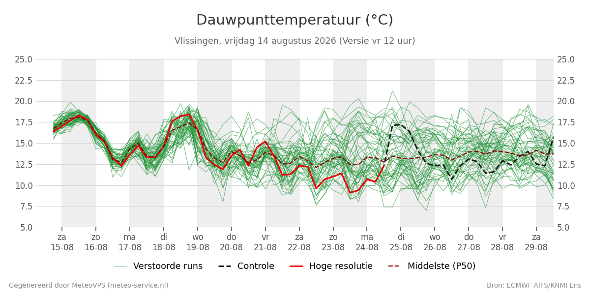 Dauwpunt Vlissingen
