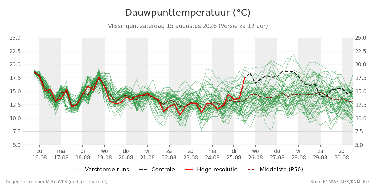 Dauwpunt Vlissingen