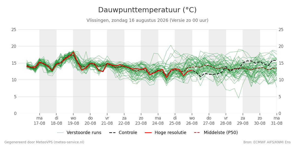 Dauwpunt Vlissingen