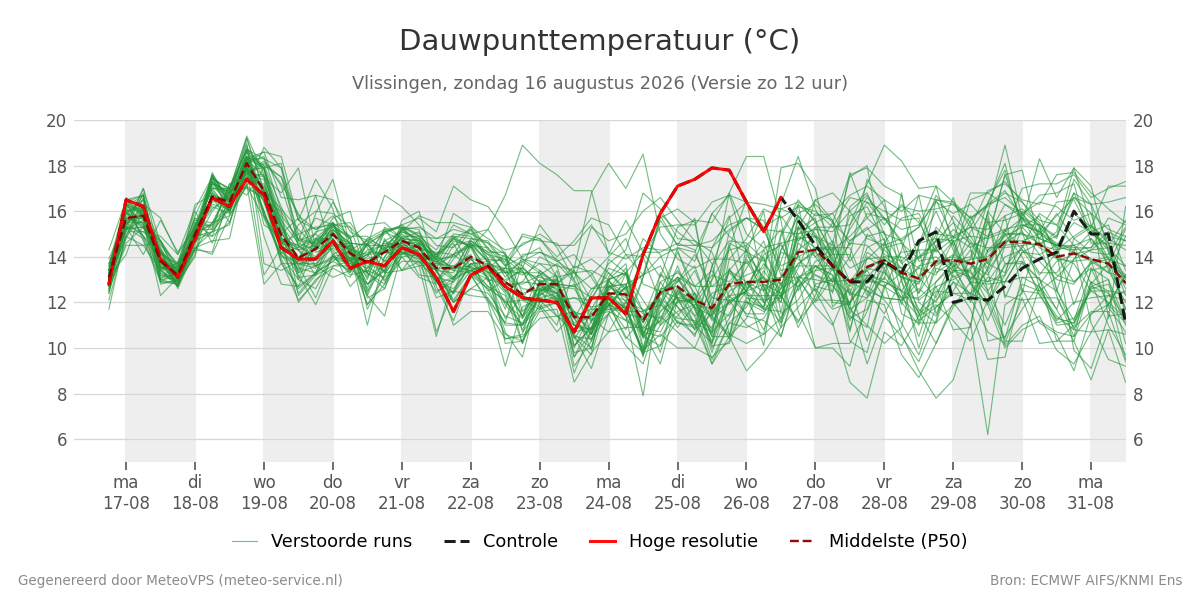 Dauwpunt Vlissingen