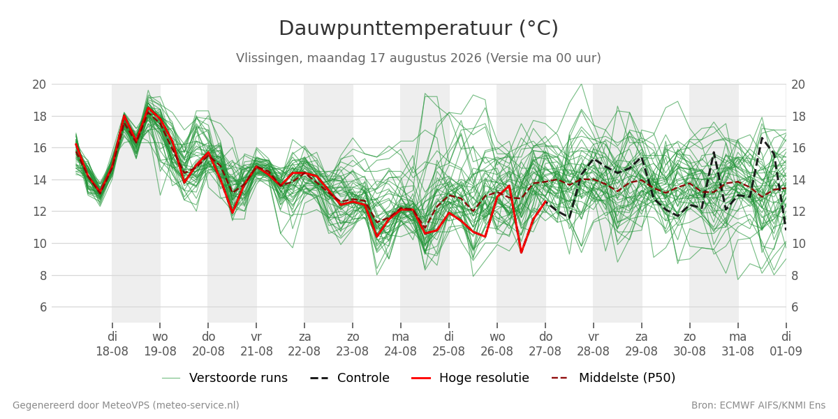 Dauwpunt Vlissingen