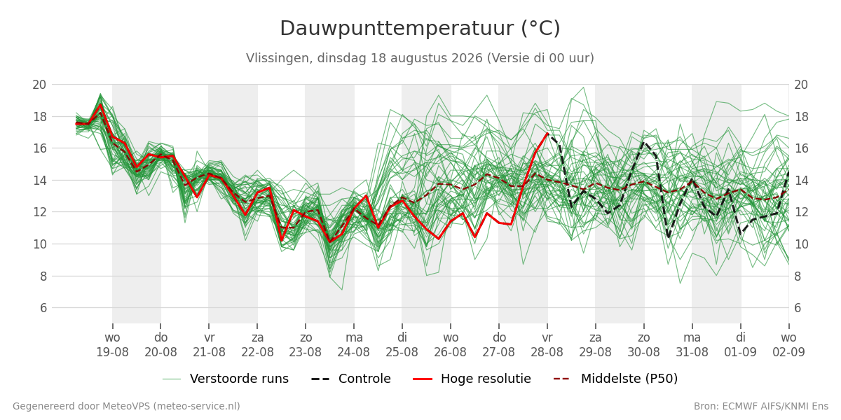 Dauwpunt Vlissingen