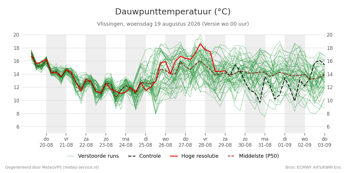 Dauwpunt Vlissingen