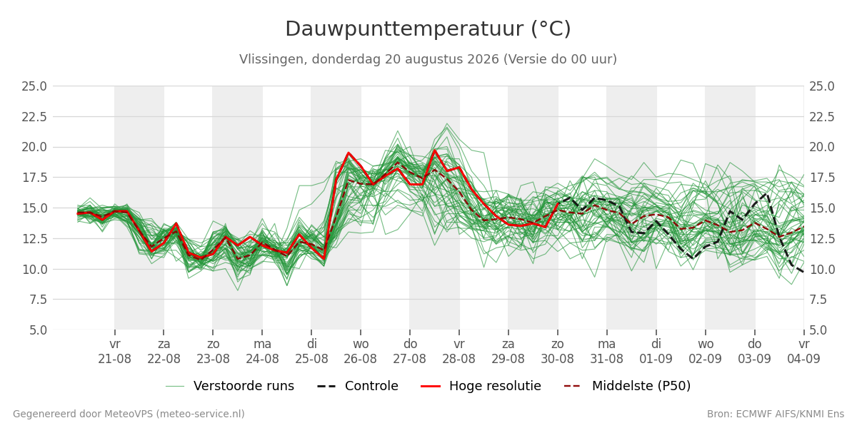 Dauwpunt Vlissingen