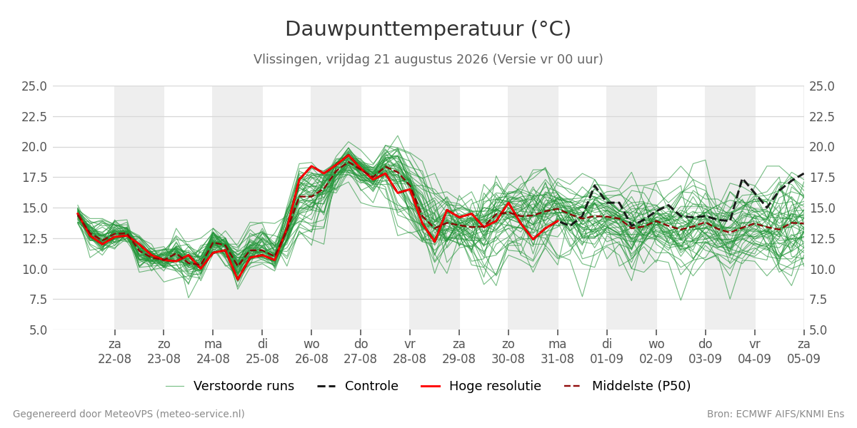 Dauwpunt Vlissingen