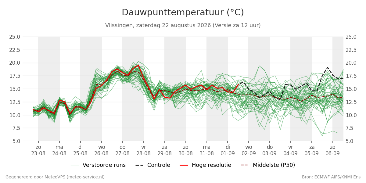Dauwpunt Vlissingen