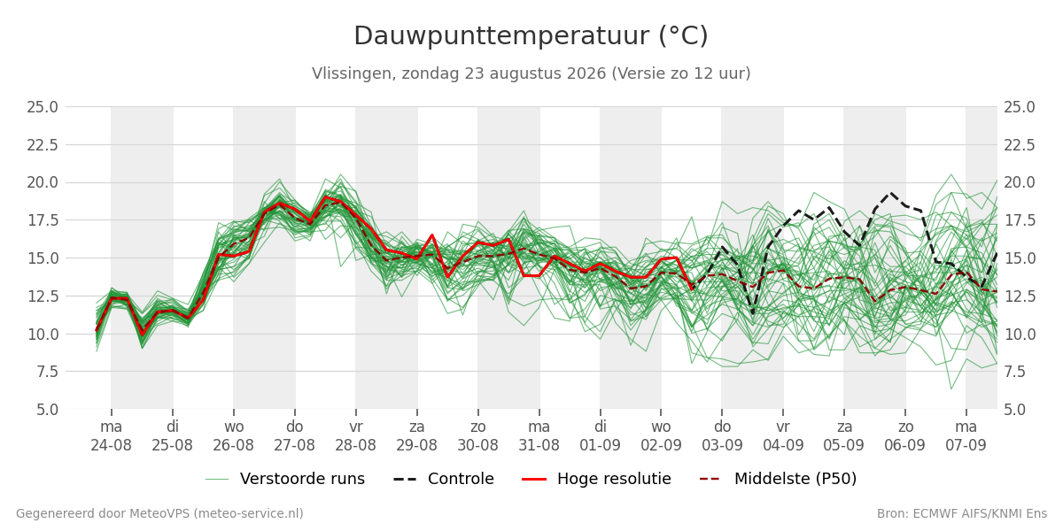 Dauwpunt Vlissingen