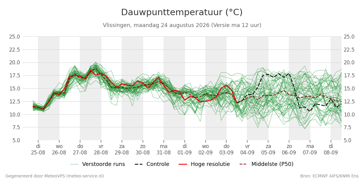 Dauwpunt Vlissingen