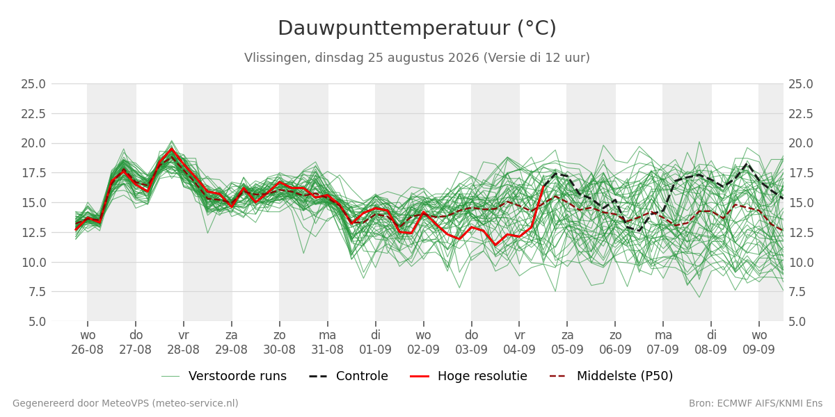 Dauwpunt Vlissingen