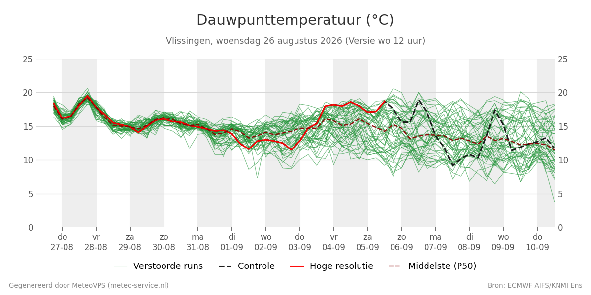 Dauwpunt Vlissingen