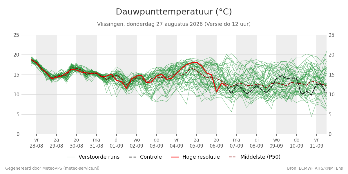 Dauwpunt Vlissingen