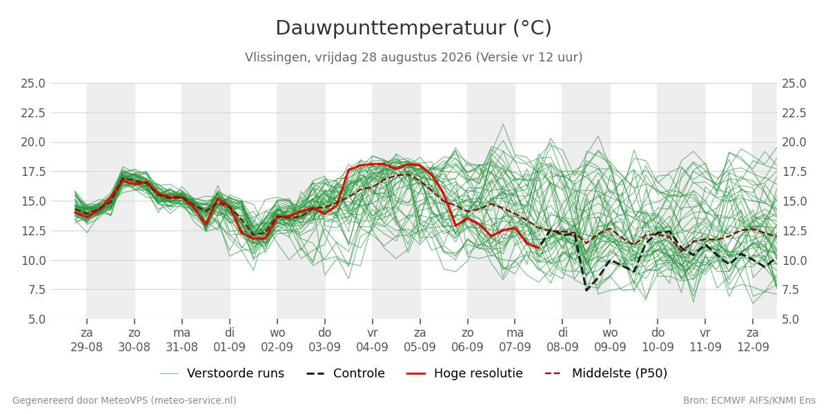 Dauwpunt Vlissingen