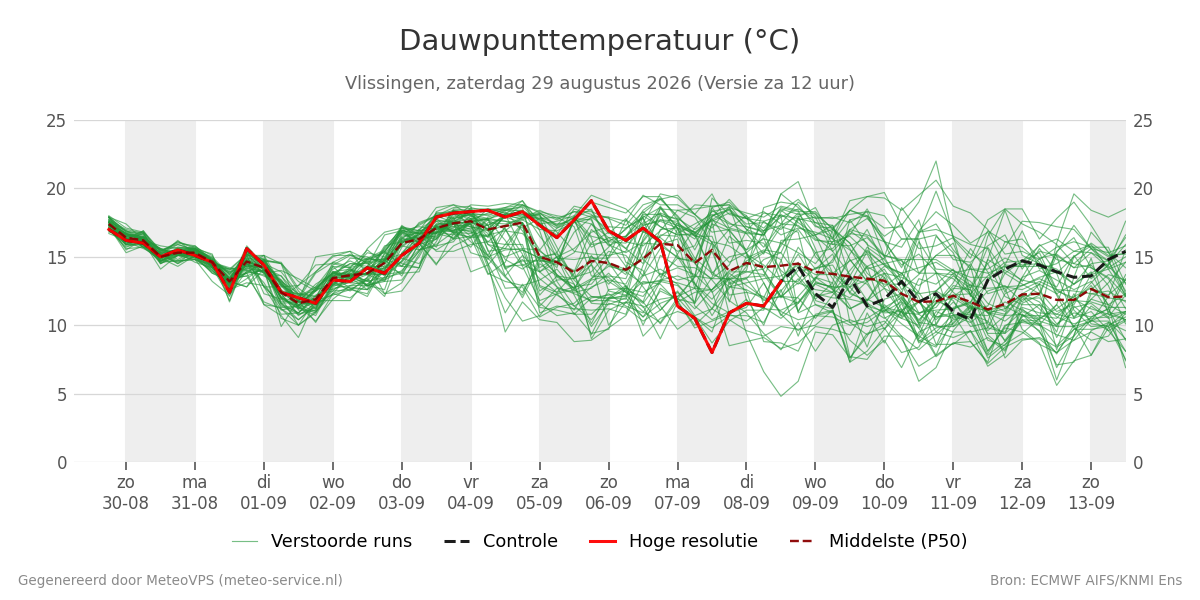 Dauwpunt Vlissingen