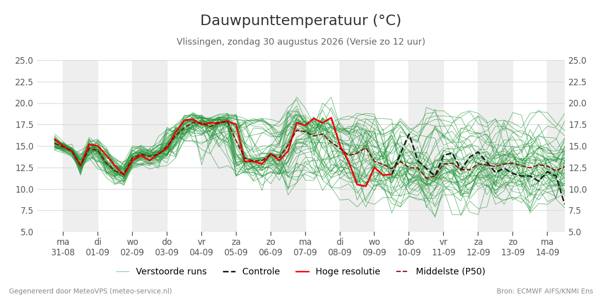 Dauwpunt Vlissingen