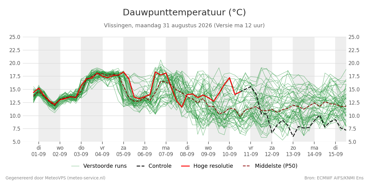 Dauwpunt Vlissingen