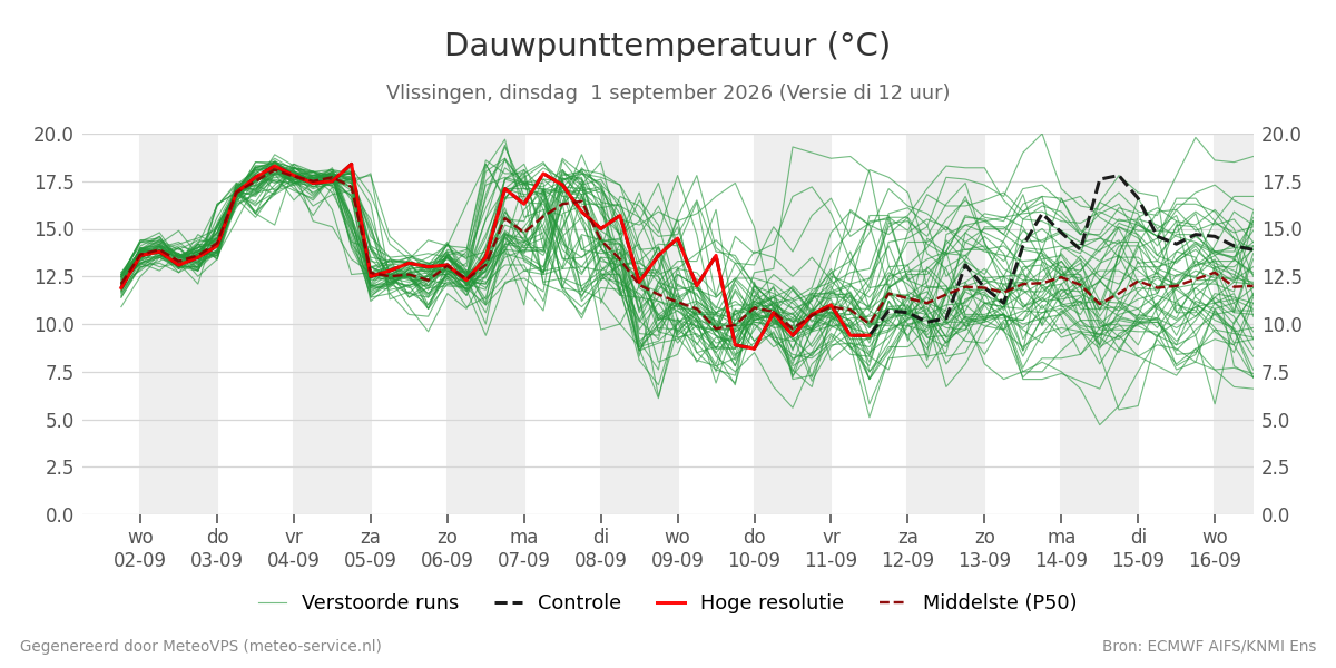 Dauwpunt Vlissingen