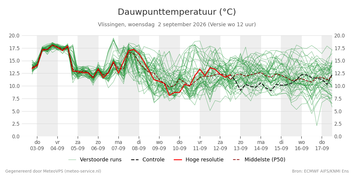 Dauwpunt Vlissingen
