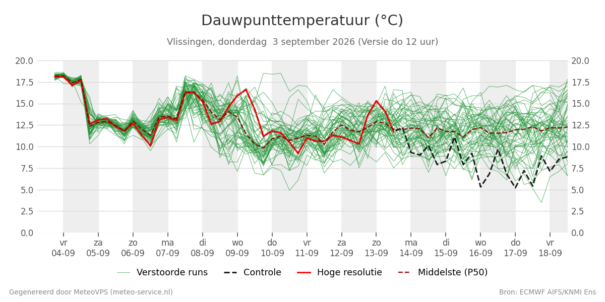 Dauwpunt Vlissingen