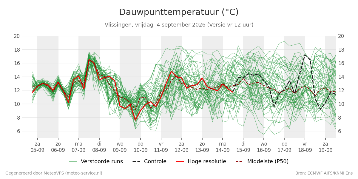 Dauwpunt Vlissingen