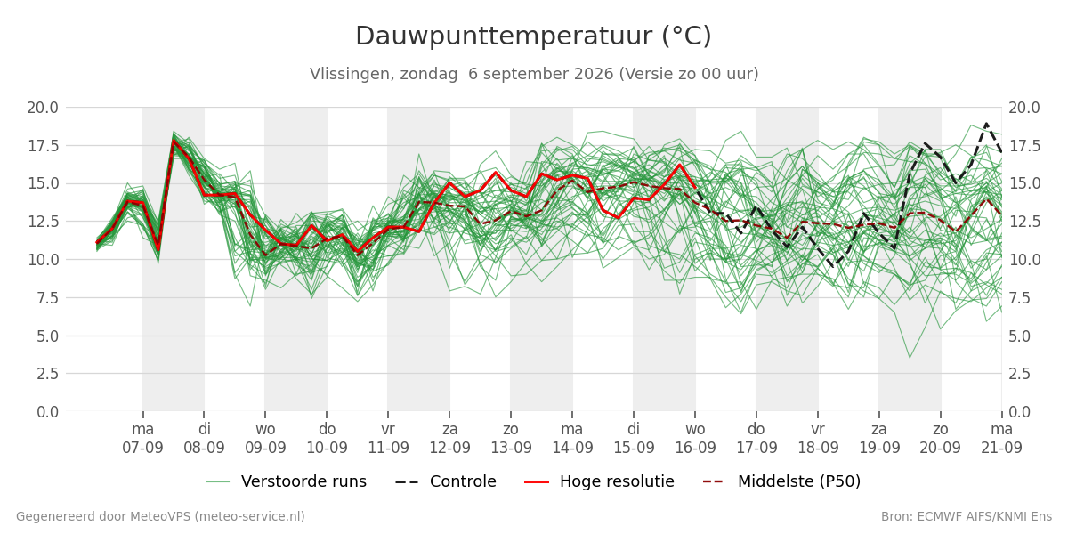 Dauwpunt Vlissingen