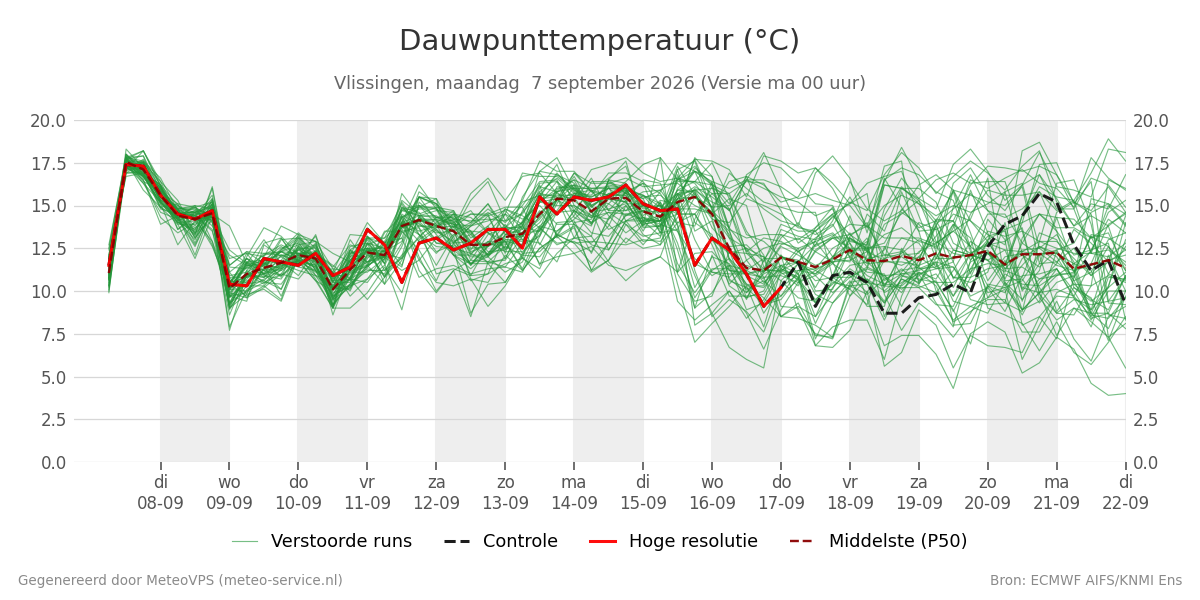 Dauwpunt Vlissingen