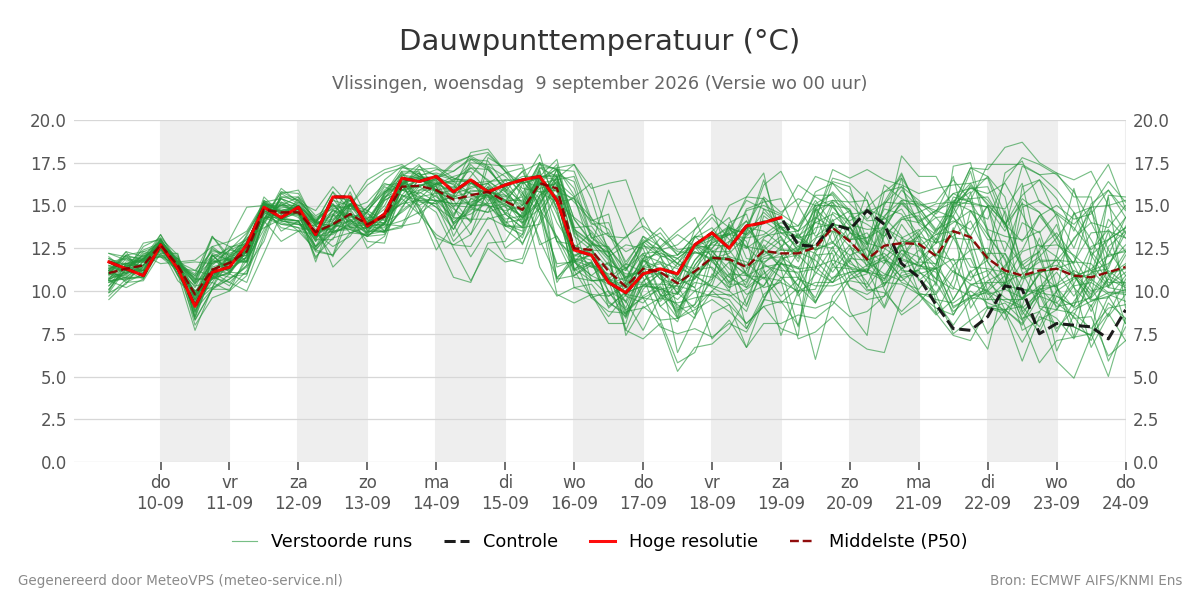 Dauwpunt Vlissingen
