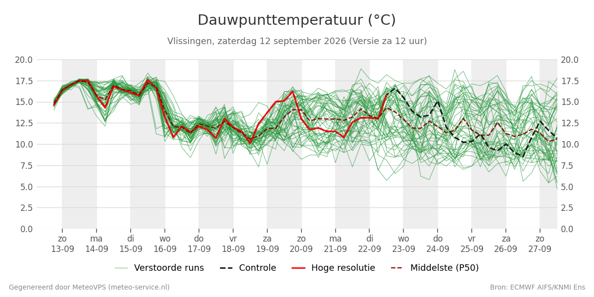 Dauwpunt Vlissingen